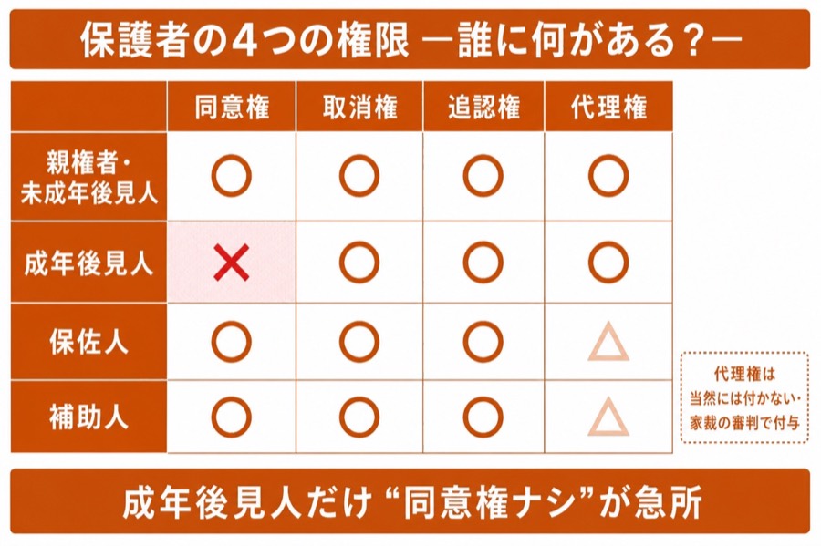 図 制限行為能力者と保護者の権限(タップ/ピンチで拡大)