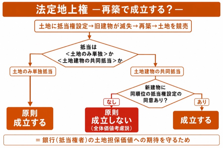 図 法定地上権・共同抵当(タップ/ピンチで拡大)