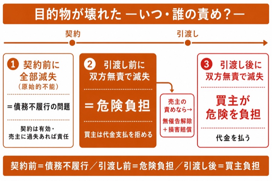 図 大規模滅失と復旧の決議(タップ/ピンチで拡大)