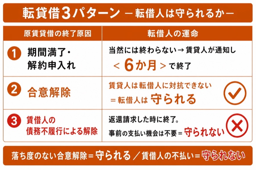 図 転貸借の3パターン(タップ/ピンチで拡大)