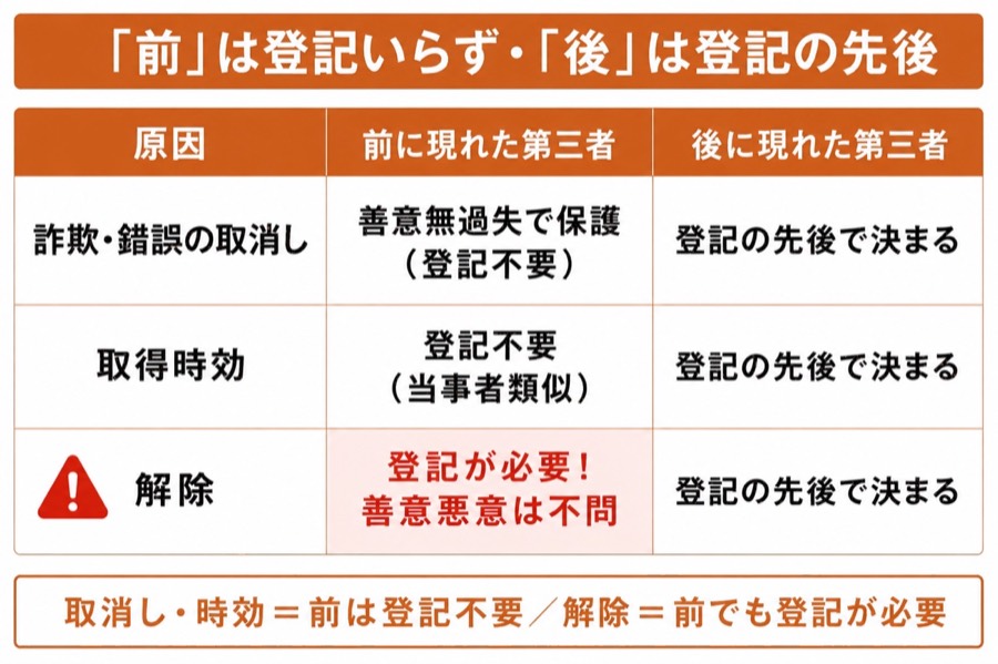 図 取消し・解除・時効の「前後」と第三者(タップ/ピンチで拡大)