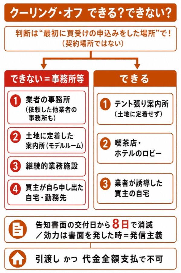 図 クーリング・オフできる場所(タップ/ピンチで拡大)
