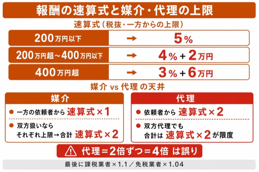図 報酬額の速算(タップ/ピンチで拡大)