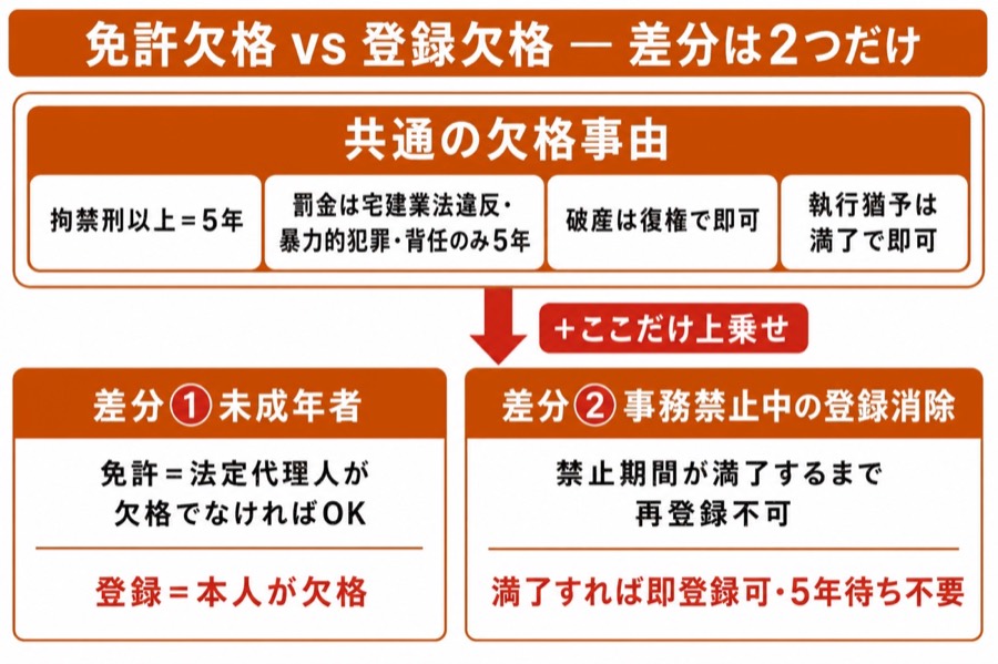 図 欠格事由(免許と登録)(タップ/ピンチで拡大)