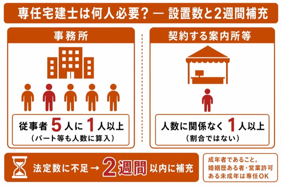図 専任の宅建士の設置（タップ／ピンチで拡大）