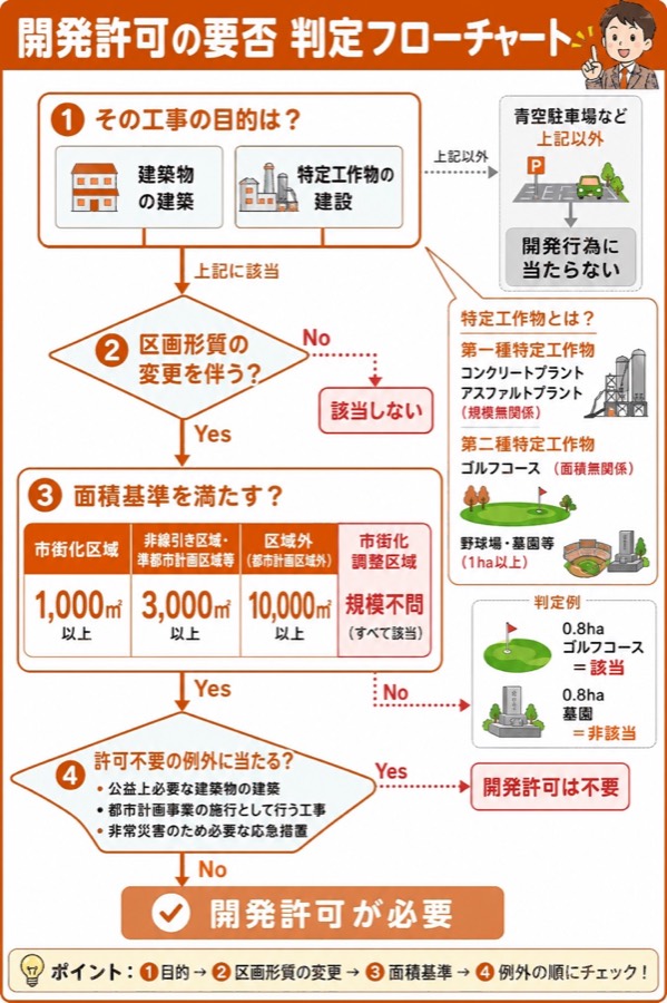 図 開発許可の要否（フロー）（タップ／ピンチで拡大）