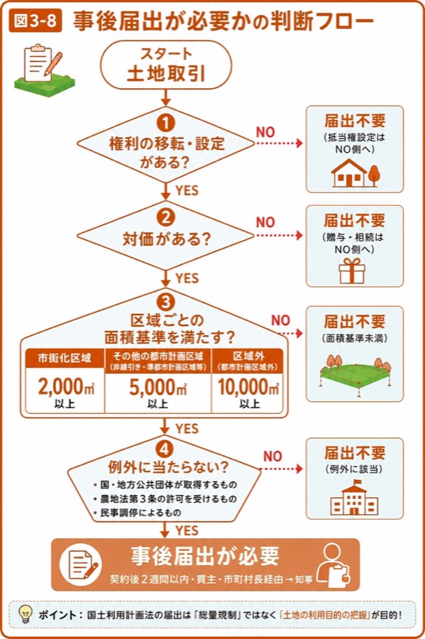 図 国土利用計画法の届出(タップ/ピンチで拡大)
