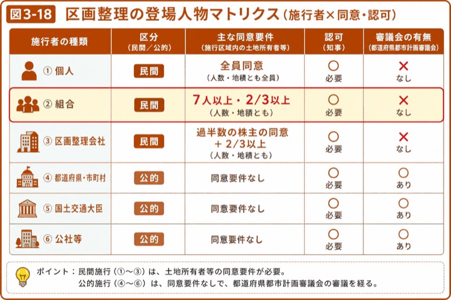 図 区画整理の関係者(タップ/ピンチで拡大)