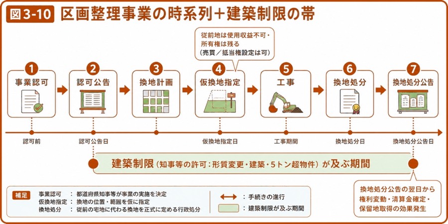 図 土地区画整理の流れ(タップ/ピンチで拡大)