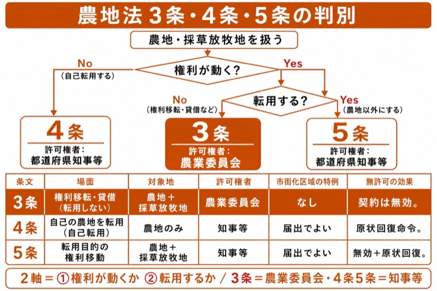 図 農地法 3条・4条・5条(タップ/ピンチで拡大)