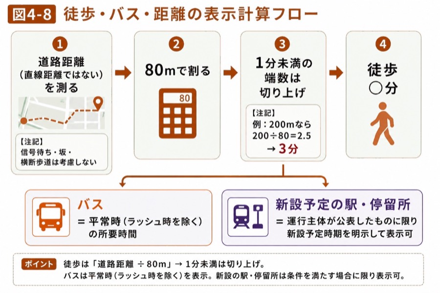 図 徒歩・バス所要時間の計算(タップ/ピンチで拡大)