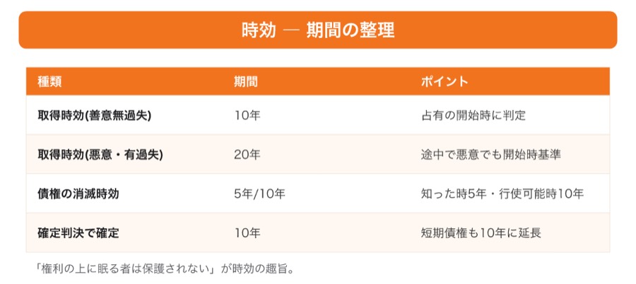 図 時効の種類と期間(タップ/ピンチで拡大)