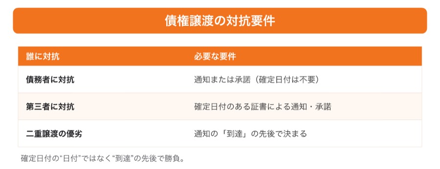 図 債権譲渡の対抗要件(タップ/ピンチで拡大)