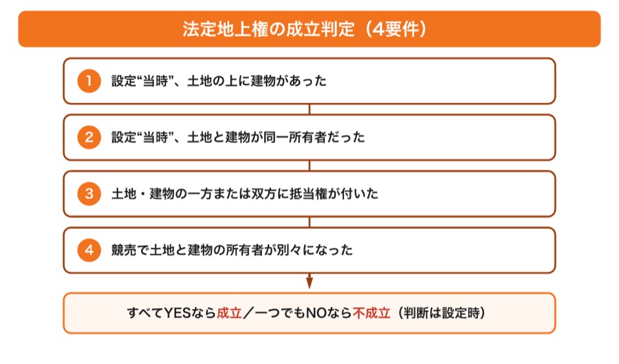 図 法定地上権の成立判定(タップ/ピンチで拡大)