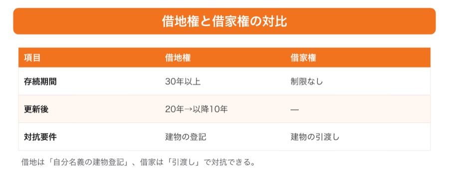 図 借地権と借家権の対比(タップ/ピンチで拡大)
