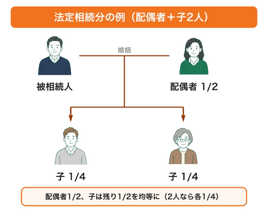 図 相続と法定相続分（タップ／ピンチで拡大）