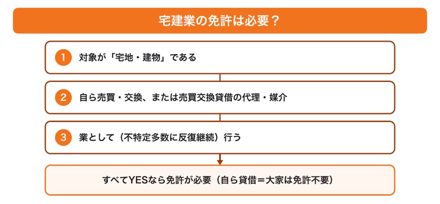 図 宅建業の免許の要否(タップ/ピンチで拡大)