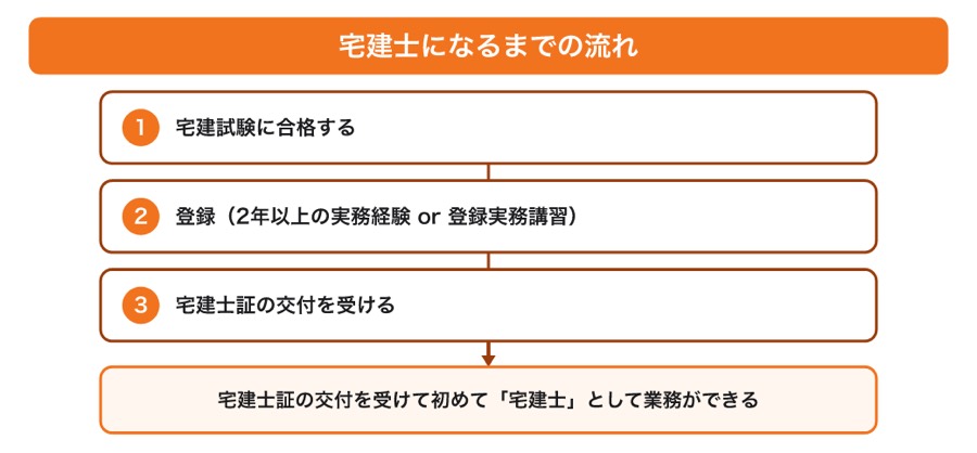 図 宅建士になるまで（タップ／ピンチで拡大）