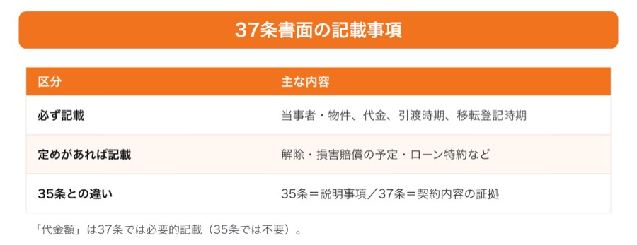 図 37条書面の記載事項(タップ/ピンチで拡大)