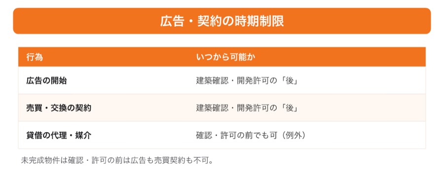 図 広告・契約の時期制限(タップ/ピンチで拡大)
