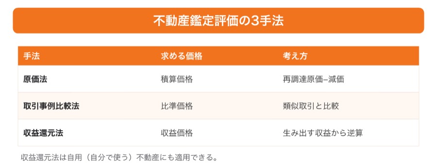 図 不動産鑑定の3手法(タップ/ピンチで拡大)