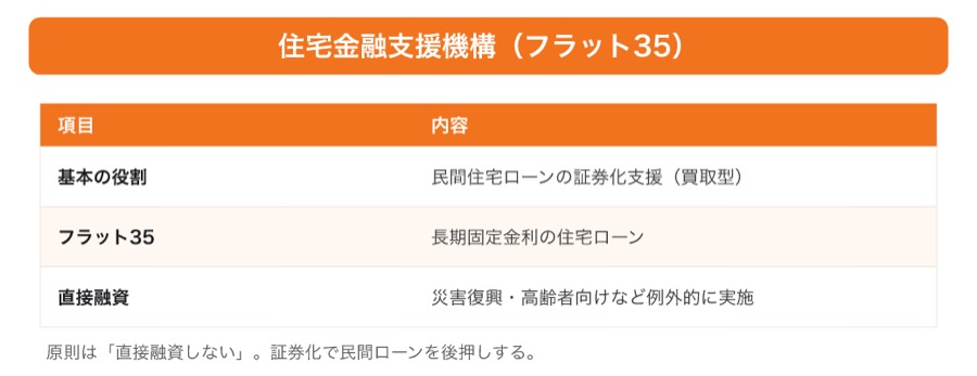 図 住宅金融支援機構(フラット35)(タップ/ピンチで拡大)