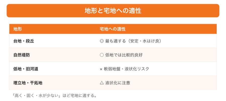 図 地形と宅地への適性(タップ/ピンチで拡大)